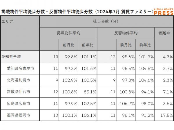 2024年7月の愛知県および地方4市（札幌市、仙台市、広島市、福岡市）のシングル向き賃貸物件の掲載物件平均徒歩分数および反響物件平均徒歩分数