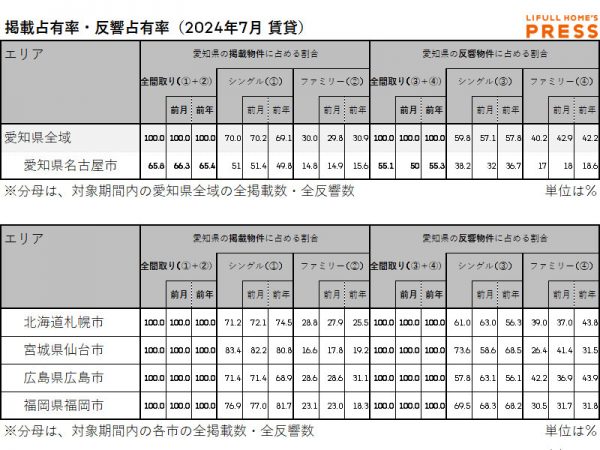 2024年7月の愛知県および地方4市（札幌市、仙台市、広島市、福岡市）賃貸物件市場における、各エリアの掲載占有率および反響占有率