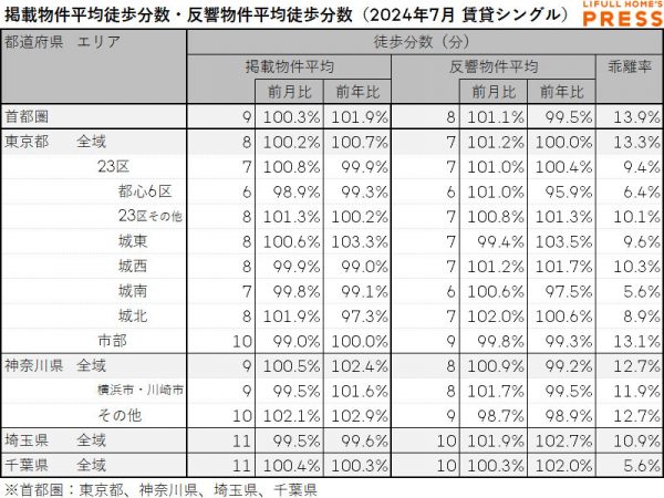 2024年7月の首都圏シングル向き賃貸物件の掲載物件平均徒歩分数および反響物件平均徒歩分数は以下の通り。