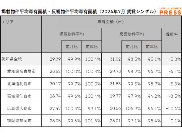 2024年7月の愛知県および地方4市（札幌市、仙台市、広島市、福岡市）のシングル向き賃貸物件の掲載物件平均専有面積および反響物件平均専有面積