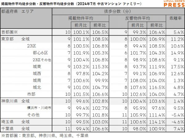 2024年7月の首都圏シングル向き中古マンションの掲載物件平均徒歩分数および反響物件平均徒歩分数