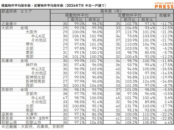 2024年7月の近畿圏中古一戸建ての掲載物件平均築年数および反響物件平均築年数