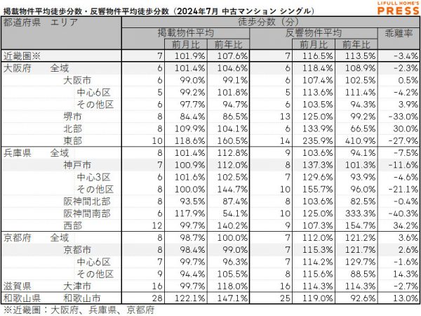 2024年7月の近畿圏シングルー向き賃貸物件の掲載物件平均徒歩分数および反響物件平均徒歩分数