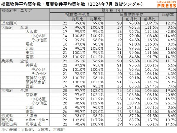 2024年7月の近畿圏シングル向き賃貸物件の掲載物件平均築年数および反響物件平均築年数