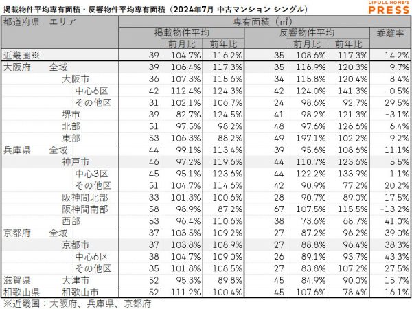 2024年7月の近畿圏シングル向き中古マンションの掲載物件平均専有面積および反響物件平均専有面積