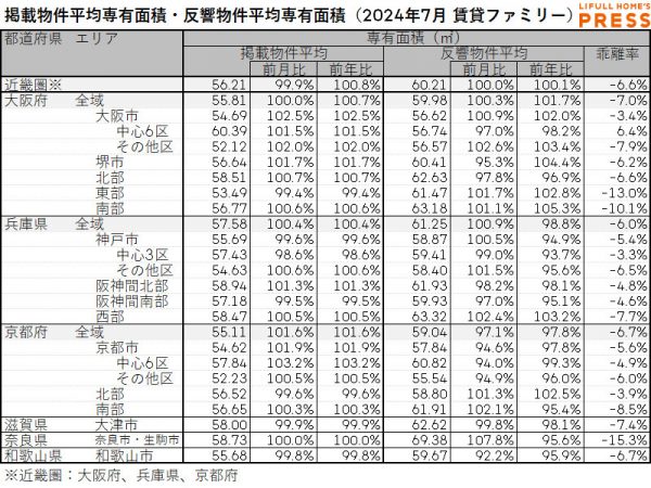 2024年7月の近畿圏シングル向き賃貸物件の掲載物件平均専有面積および反響物件平均専有面積