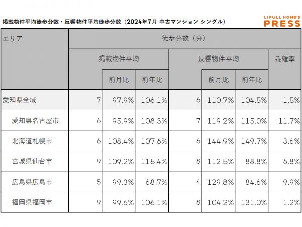2024年7月の愛知県および地方4市（札幌市、仙台市、広島市、福岡市）のシングル向き中古マンションの掲載物件平均徒歩分数および反響物件平均徒歩分数