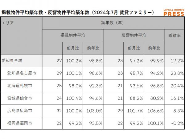 2024年7月の愛知県および地方4市（札幌市、仙台市、広島市、福岡市）のシングル向き賃貸物件の掲載物件平均築年数および反響物件平均築年数
