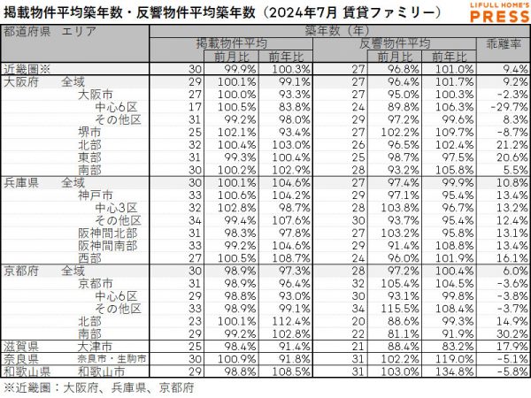 2024年7月の近畿圏シングル向き賃貸物件の掲載物件平均築年数および反響物件平均築年数