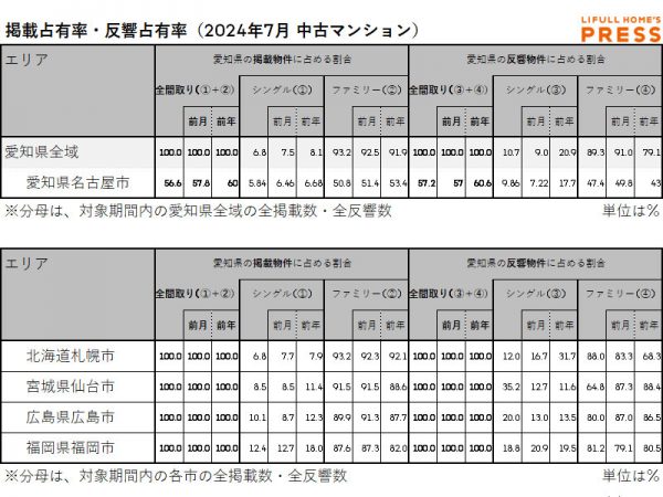 2024年7月の愛知県および地方4市（札幌市・仙台市・広島市・福岡市）中古マンション市場における、各エリアの掲載占有率および反響占有率