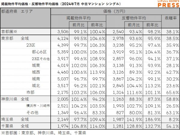 2024年7月の首都圏シングル向き中古マンションの掲載物件平均価格および反響物件平均価格