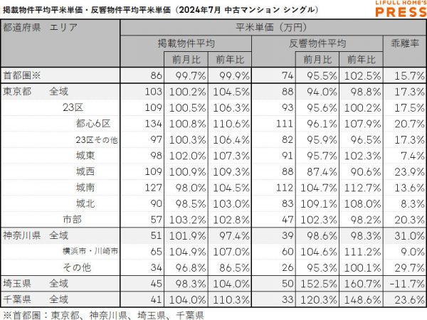 2024年7月の首都圏シングル向き中古マンションの掲載物件平均価格および反響物件平均価格