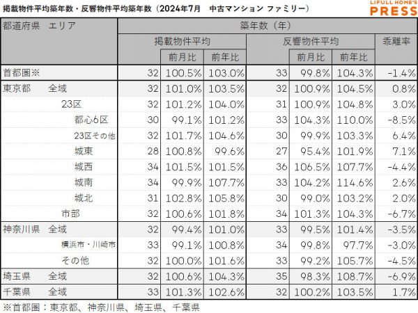 2024年7月の首都圏シングル向き中古マンションの掲載物件平均築年数および反響物件平均築年数