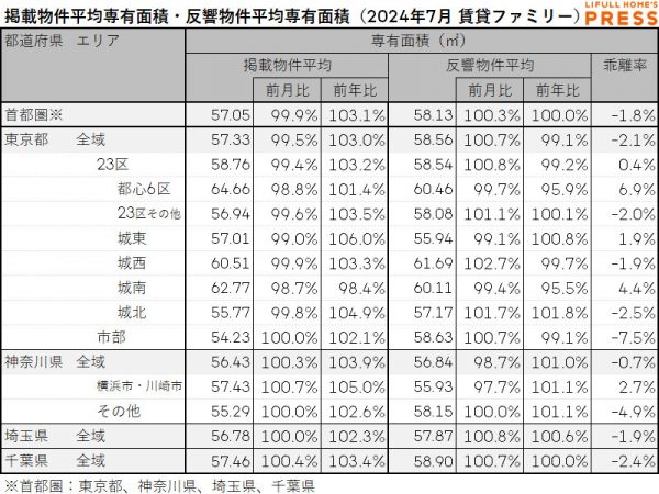2024年7月の首都圏シングル向き賃貸物件の掲載物件平均専有面積および反響物件平均専有面積