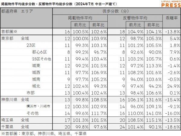 2024年7月の首都圏中古一戸建ての掲載物件平均徒歩分数および反響物件平均徒歩分数
