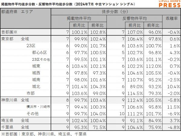 2024年7月の首都圏シングル向き中古マンションの掲載物件平均徒歩分数および反響物件平均徒歩分数