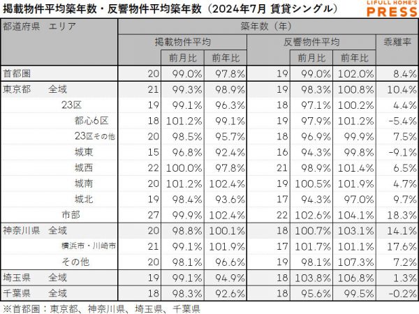 2024年7月の首都圏シングル向き賃貸物件の掲載物件平均築年数および反響物件平均築年数