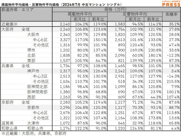 2024年7月の近畿圏シングル向き中古マンションの掲載物件平均価格および反響物件平均価格