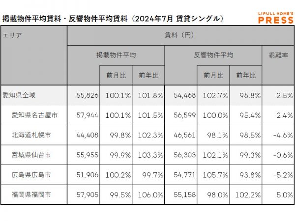 2024年7月の愛知県および地方4市（札幌市、仙台市、広島市、福岡市）のシングル向き賃貸物件の掲載物件平均賃料および反響物件平均賃料