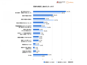 オープンハウスとLIFULL HOME'Sによる 「家じまい」に関する共同調査から『家じまいを検討したきっかけ』　