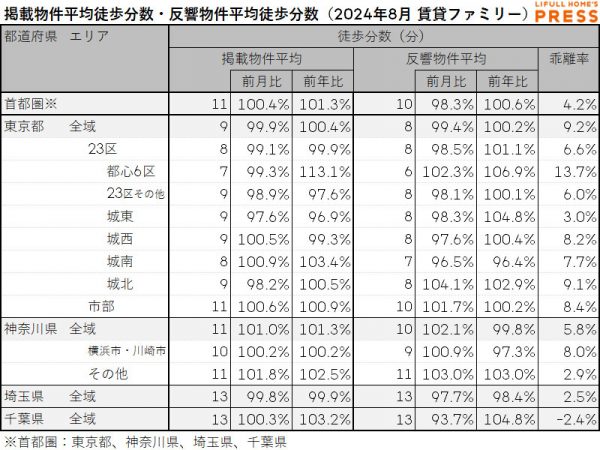 2024年8月の首都圏シングル向き賃貸物件の掲載物件平均徒歩分数および反響物件平均徒歩分数は以下の通り。