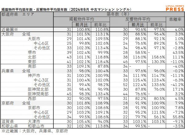 2024年8月の近畿圏シングル向き中古マンションの掲載物件平均築年数および反響物件平均築年数