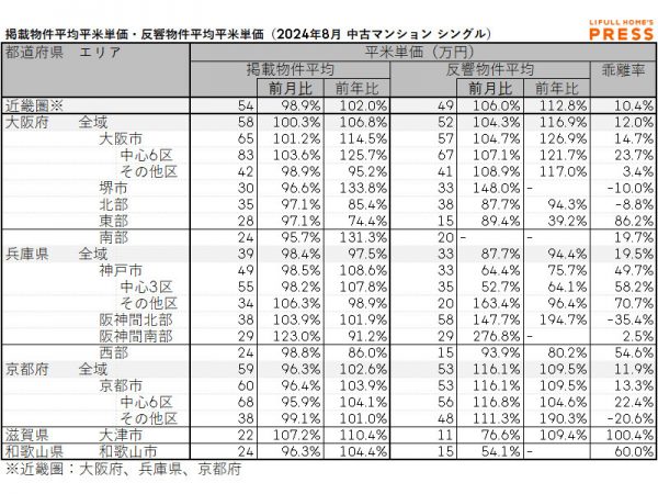 2024年8月の近畿圏シングル向き中古マンションの掲載物件平均価格および反響物件平均価格