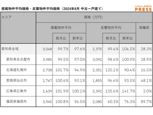 2024年8月の愛知県および地方4市（札幌市、仙台市、広島市、福岡市）の中古一戸建ての掲載物件平均価格および反響物件平均価格