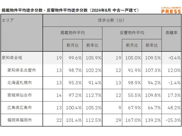 2024年8月の愛知県および地方4市（札幌市、仙台市、広島市、福岡市）の中古一戸建ての掲載物件平均徒歩分数および反響物件平均徒歩分数