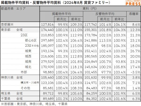 2024年8月の首都圏シングル向き賃貸物件の掲載物件平均賃料および反響物件平均賃料