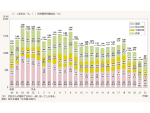出典：国土交通省「新設住宅着工戸数の推移」