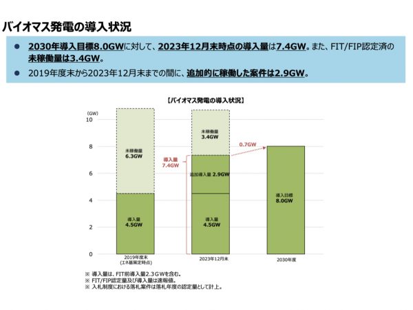 バイオマス発電の導入状況（出典：経済産業省 第62回再生可能エネルギー大量導入・次世代電力ネットワーク小委員会資料）