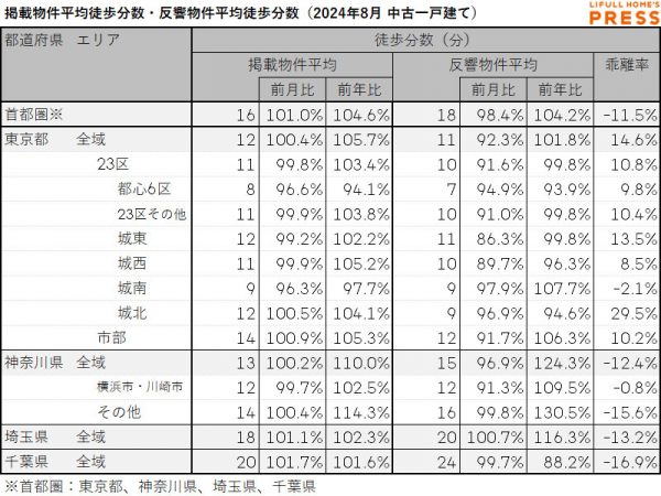 2024年8月の首都圏中古一戸建ての掲載物件平均徒歩分数および反響物件平均徒歩分数