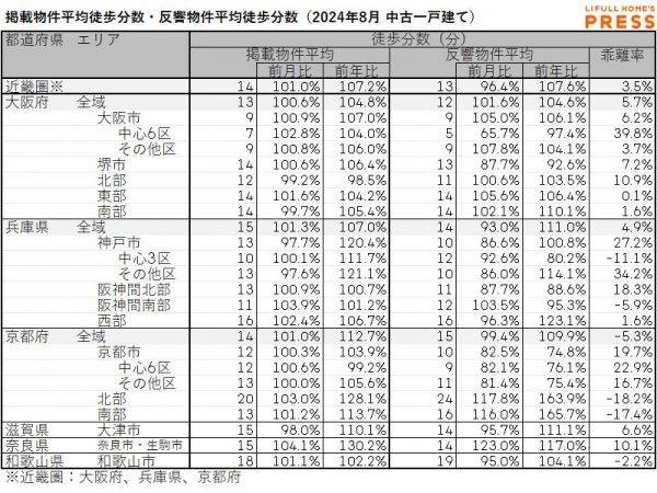 2024年8月の近畿圏中古一戸建ての掲載物件平均徒歩分数および反響物件平均徒歩分数