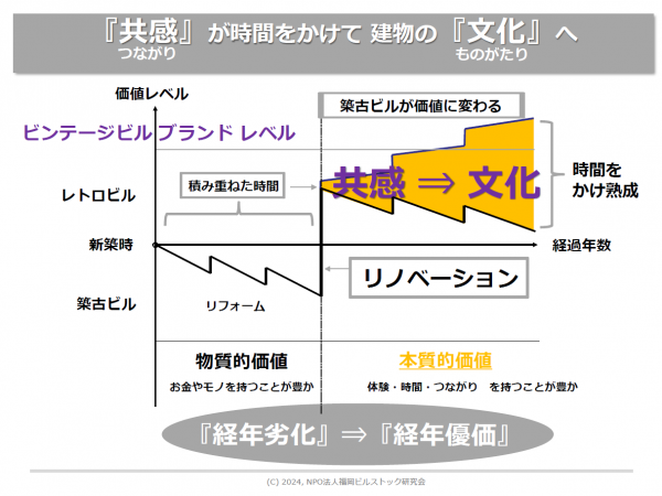 時間をかけて「劣化」するのではなく「優価」となり、文化になっていく