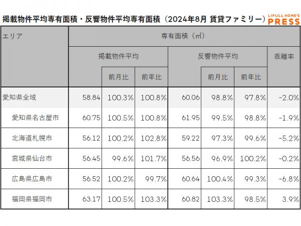 2024年8月の愛知県および地方4市（札幌市、仙台市、広島市、福岡市）のシングル向き賃貸物件の掲載物件平均専有面積および反響物件平均専有面積