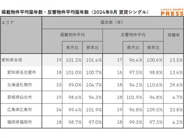 2024年8月の愛知県および地方4市（札幌市、仙台市、広島市、福岡市）のシングル向き賃貸物件の掲載物件平均築年数および反響物件平均築年数