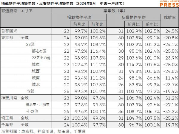 2024年8月の首都圏中古一戸建ての掲載物件平均築年数および反響物件平均築年数