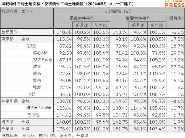 2024年8月の首都圏中古一戸建ての掲載物件平均建物面積および反響物件平均建物面積