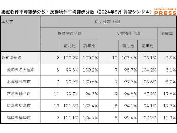 2024年8月の愛知県および地方4市（札幌市、仙台市、広島市、福岡市）のシングル向き賃貸物件の掲載物件平均徒歩分数および反響物件平均徒歩分数
