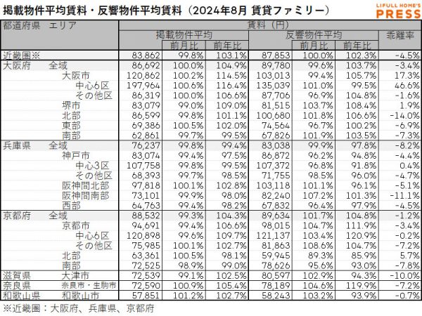 2024年8月の近畿圏シングル向き賃貸物件の掲載物件平均賃料および反響物件平均賃料