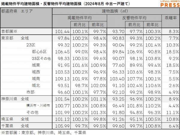 2024年8月の首都圏中古一戸建ての掲載物件平均建物面積および反響物件平均建物面積