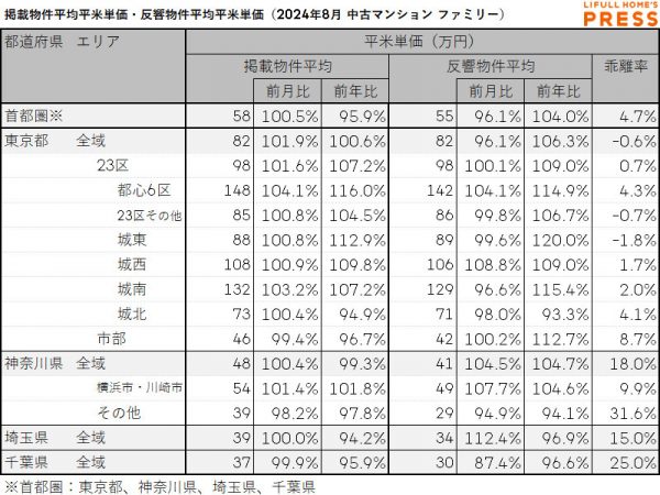 2024年8月の首都圏シングル向き中古マンションの掲載物件平均価格および反響物件平均価格