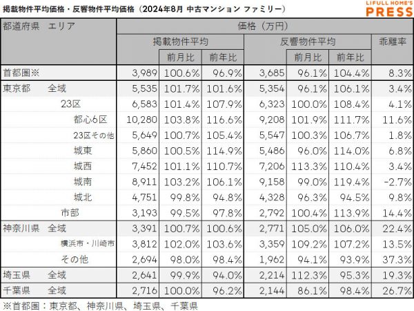 2024年8月の首都圏シングル向き中古マンションの掲載物件平均価格および反響物件平均価格