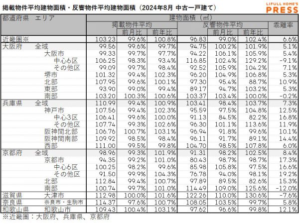 2024年8月の近畿圏中古一戸建ての掲載物件平均建物面積および反響物件平均建物面積