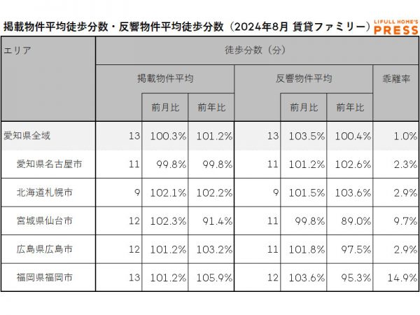 2024年8月の愛知県および地方4市（札幌市、仙台市、広島市、福岡市）のシングル向き賃貸物件の掲載物件平均徒歩分数および反響物件平均徒歩分数