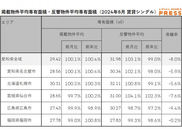 2024年8月の愛知県および地方4市（札幌市、仙台市、広島市、福岡市）のシングル向き賃貸物件の掲載物件平均専有面積および反響物件平均専有面積