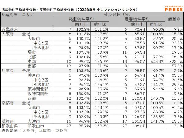 2024年8月の近畿圏シングルー向き賃貸物件の掲載物件平均徒歩分数および反響物件平均徒歩分数