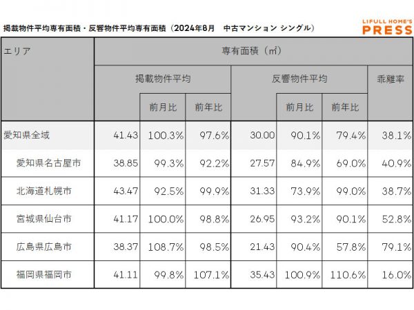 2024年8月の愛知県および地方4市（札幌市、仙台市、広島市、福岡市）のシングル向き中古マンションの掲載物件平均専有面積および反響物件平均専有面積