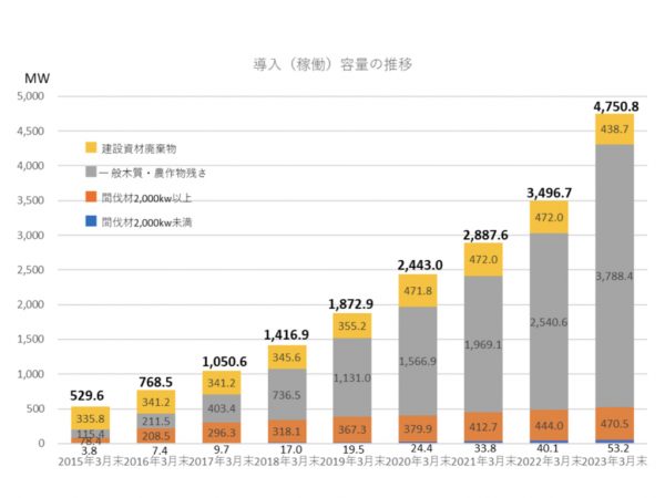 木質バイオマス発電 導入容量の推移（出典：経済産業省 第88回 調達価格等算定委員会資料）